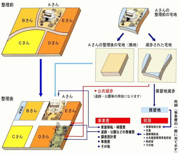 土地区画整理事業のしくみ | 市原市ウェブサイト