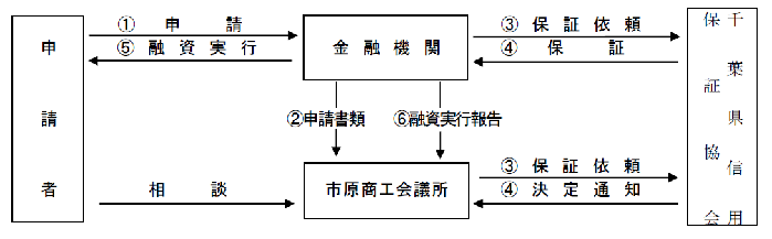 市原市中小企業資金融資制度 市原市ホームページ