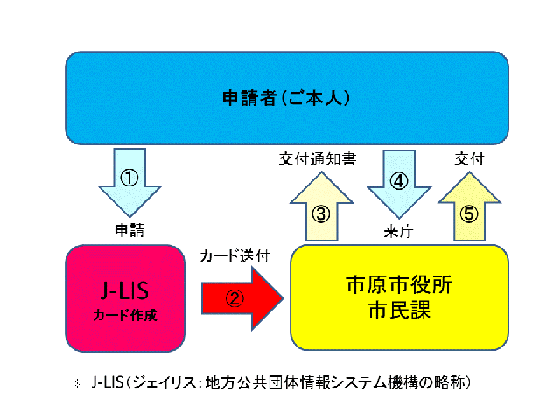 個人番号カード申請について 交付時来庁方式 市原市ホームページ