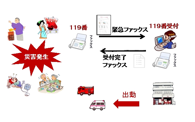 roha様　確認専用ページ 緊急ファックス(119番)のかけ方 | 市原市ウェブサイト