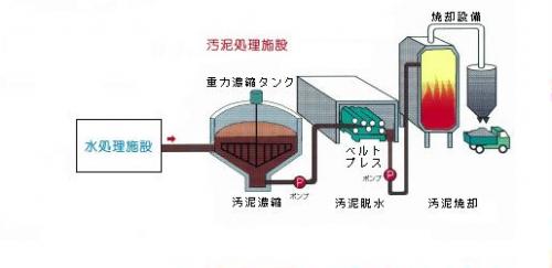 無機性汚泥の処理方法を確認するにはどうすればよいですか？ _ 有機汚泥 無機汚染 どっち – DOBR