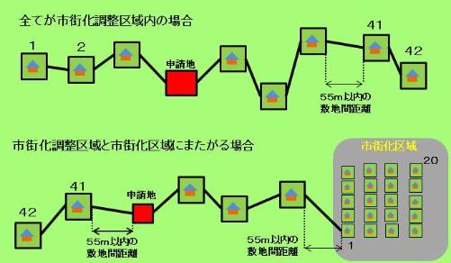 都市計画法第34条第1号の審査基準 | 市原市ウェブサイト