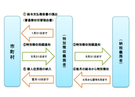 個人住民税の特別徴収を徹底しています 市原市ホームページ