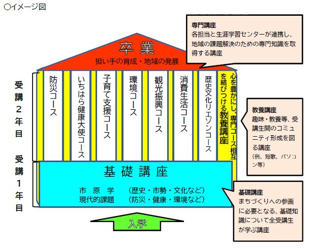 いちはら市民大学 市原市ホームページ