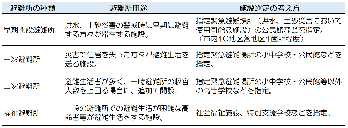 市原市 避難所 販売済み ペット