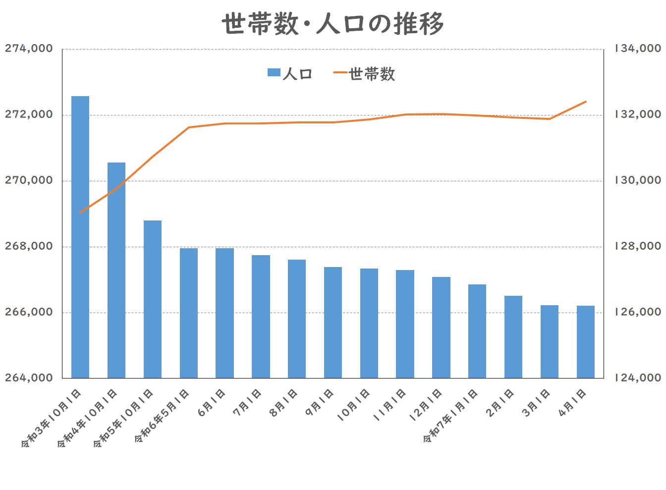 ①世帯数・人口の推移(グラフ) | 市原市ウェブサイト ①世帯数・人口の推移(グラフ) | 市原市ウェブサイト