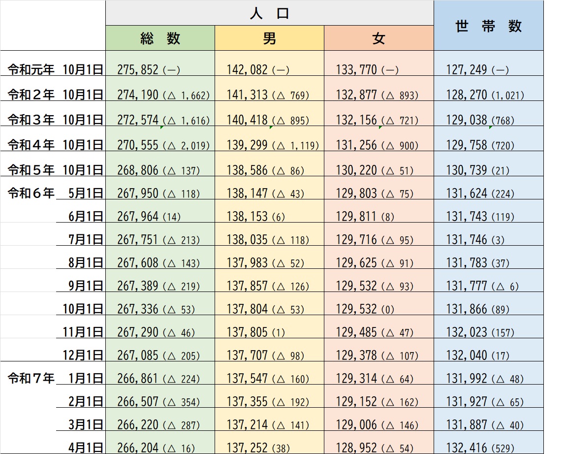 ①世帯数・人口の推移(グラフ) | 市原市ウェブサイト ①世帯数・人口の推移(グラフ) | 市原市ウェブサイト