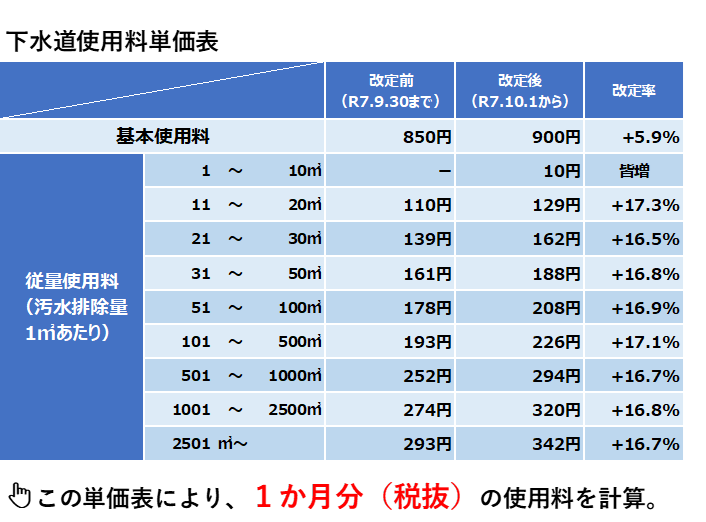 下水道使用料の改定について | 市原市ウェブサイト